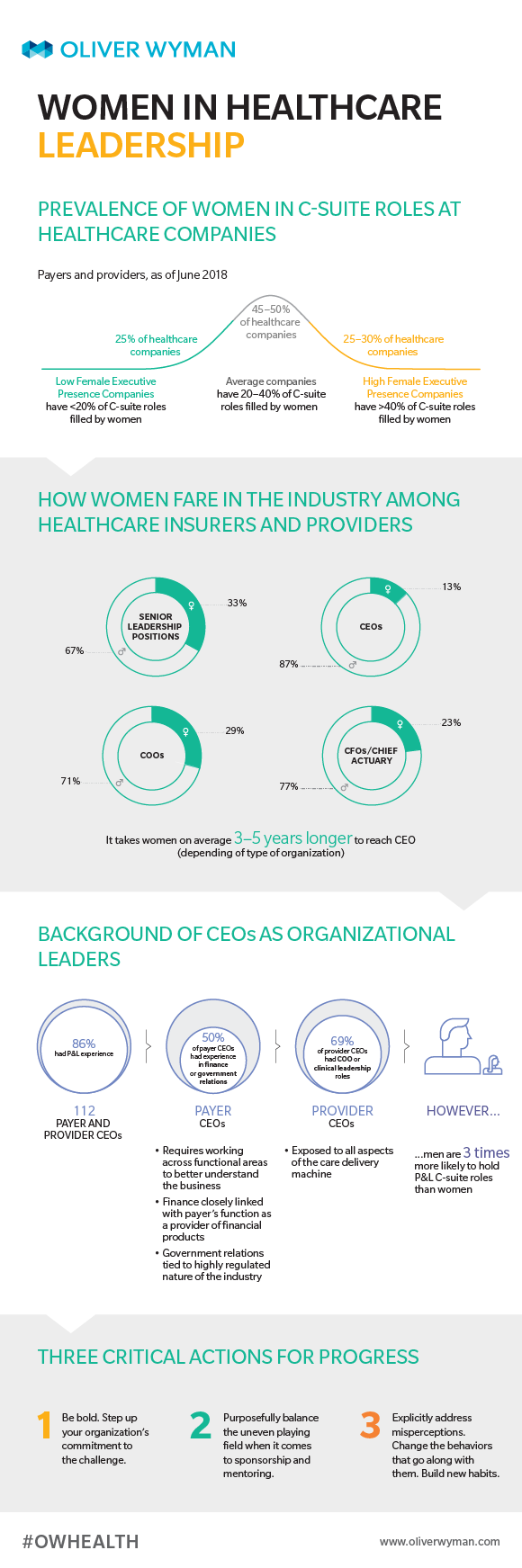 Infographic Women In Healthcare Leadership
